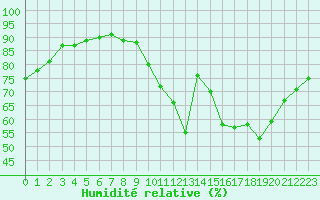 Courbe de l'humidit relative pour Champagne-sur-Seine (77)