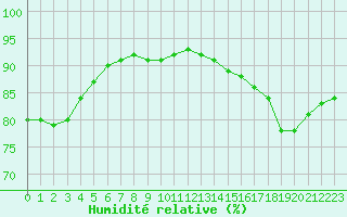 Courbe de l'humidit relative pour Cap de la Hague (50)