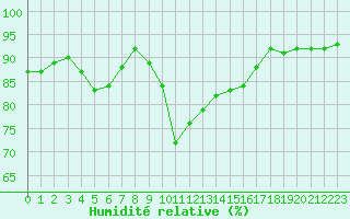 Courbe de l'humidit relative pour Xert / Chert (Esp)