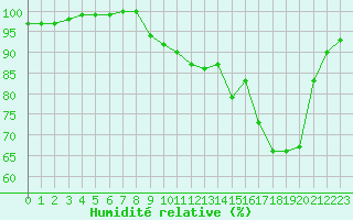 Courbe de l'humidit relative pour Le Puy - Loudes (43)