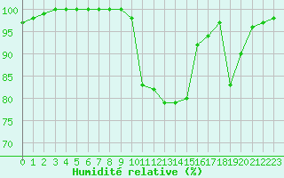 Courbe de l'humidit relative pour Saint-Yrieix-le-Djalat (19)