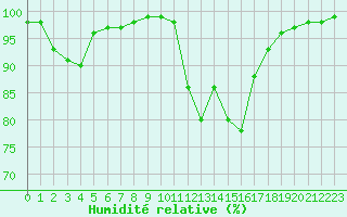 Courbe de l'humidit relative pour Vannes-Sn (56)