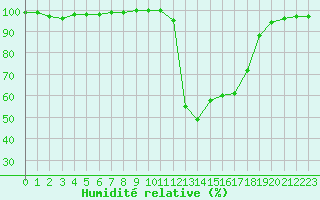 Courbe de l'humidit relative pour Chamonix-Mont-Blanc (74)