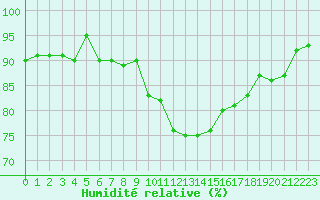 Courbe de l'humidit relative pour Grenoble/St-Etienne-St-Geoirs (38)