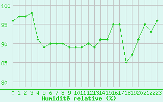 Courbe de l'humidit relative pour Variscourt (02)