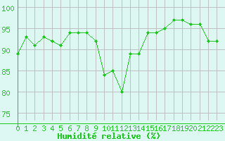 Courbe de l'humidit relative pour Charmant (16)