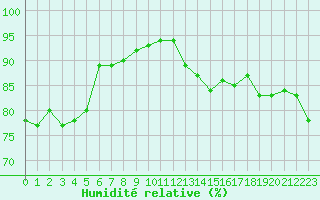 Courbe de l'humidit relative pour Noyarey (38)