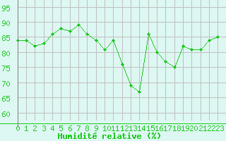 Courbe de l'humidit relative pour Vannes-Sn (56)