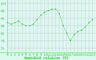 Courbe de l'humidit relative pour Nostang (56)