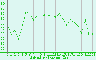 Courbe de l'humidit relative pour Pointe de Socoa (64)