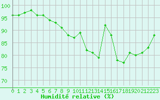 Courbe de l'humidit relative pour Bergerac (24)