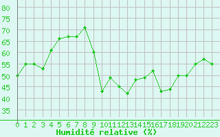 Courbe de l'humidit relative pour Puissalicon (34)
