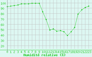 Courbe de l'humidit relative pour Chamonix-Mont-Blanc (74)