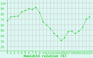 Courbe de l'humidit relative pour Grenoble/St-Etienne-St-Geoirs (38)