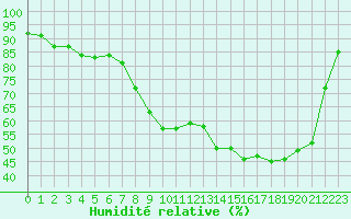 Courbe de l'humidit relative pour Tarbes (65)