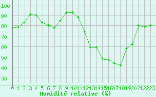 Courbe de l'humidit relative pour Avord (18)