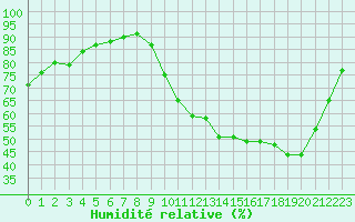 Courbe de l'humidit relative pour Cerisiers (89)