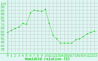 Courbe de l'humidit relative pour Cernay-la-Ville (78)