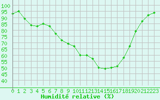Courbe de l'humidit relative pour Pertuis - Le Farigoulier (84)