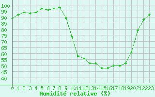 Courbe de l'humidit relative pour Selonnet (04)