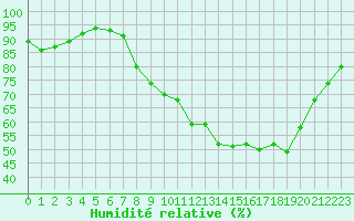 Courbe de l'humidit relative pour Aubenas - Lanas (07)