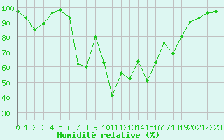 Courbe de l'humidit relative pour Porquerolles (83)