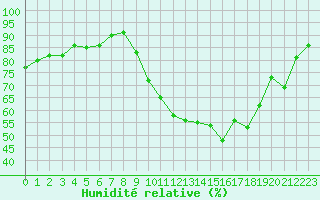 Courbe de l'humidit relative pour Montlimar (26)