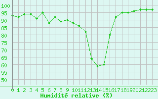 Courbe de l'humidit relative pour Bourg-Saint-Maurice (73)