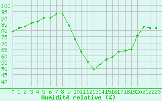 Courbe de l'humidit relative pour Potes / Torre del Infantado (Esp)