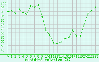 Courbe de l'humidit relative pour Colmar (68)