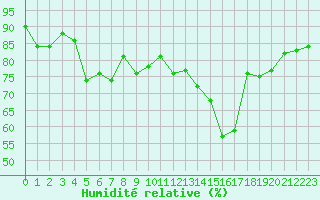 Courbe de l'humidit relative pour Chailles (41)