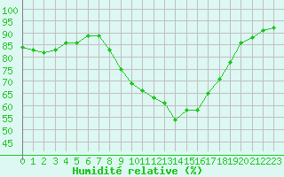 Courbe de l'humidit relative pour Cap Pertusato (2A)