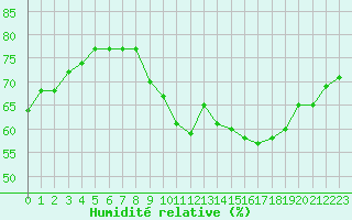Courbe de l'humidit relative pour Petiville (76)