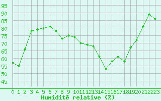 Courbe de l'humidit relative pour La Baeza (Esp)