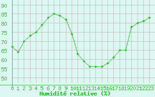 Courbe de l'humidit relative pour Alenon (61)