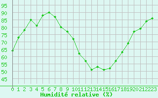 Courbe de l'humidit relative pour Orange (84)