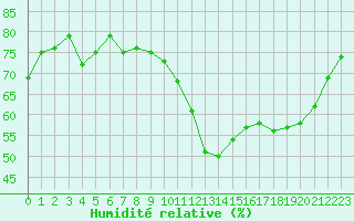 Courbe de l'humidit relative pour Vernouillet (78)