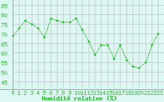 Courbe de l'humidit relative pour Cabestany (66)