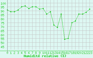Courbe de l'humidit relative pour Gourdon (46)