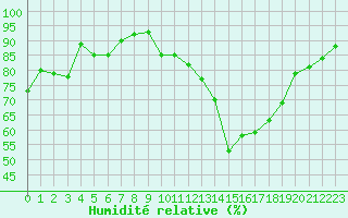 Courbe de l'humidit relative pour Agen (47)