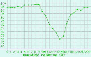 Courbe de l'humidit relative pour Le Luc - Cannet des Maures (83)