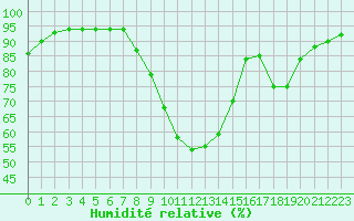 Courbe de l'humidit relative pour Vichy (03)