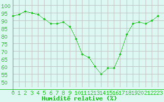 Courbe de l'humidit relative pour Avignon (84)
