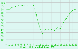 Courbe de l'humidit relative pour Bagnres-de-Luchon (31)