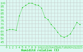 Courbe de l'humidit relative pour Brive-Souillac (19)