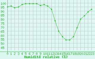 Courbe de l'humidit relative pour Sain-Bel (69)