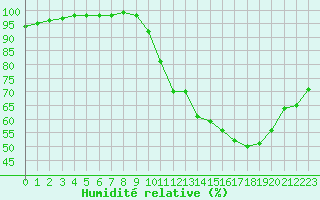 Courbe de l'humidit relative pour Toulouse-Francazal (31)