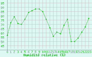 Courbe de l'humidit relative pour Perpignan Moulin  Vent (66)