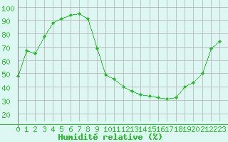 Courbe de l'humidit relative pour Luxeuil (70)