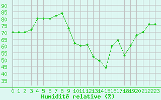 Courbe de l'humidit relative pour Narbonne-Ouest (11)